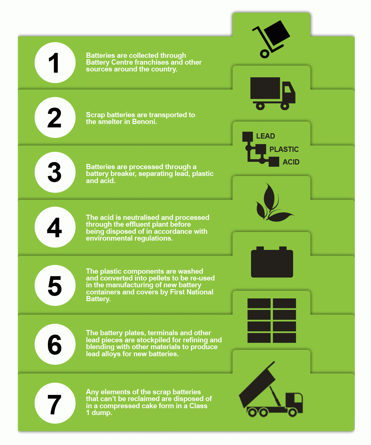 First National Battery Battery Recycling Process Artibeus It Support