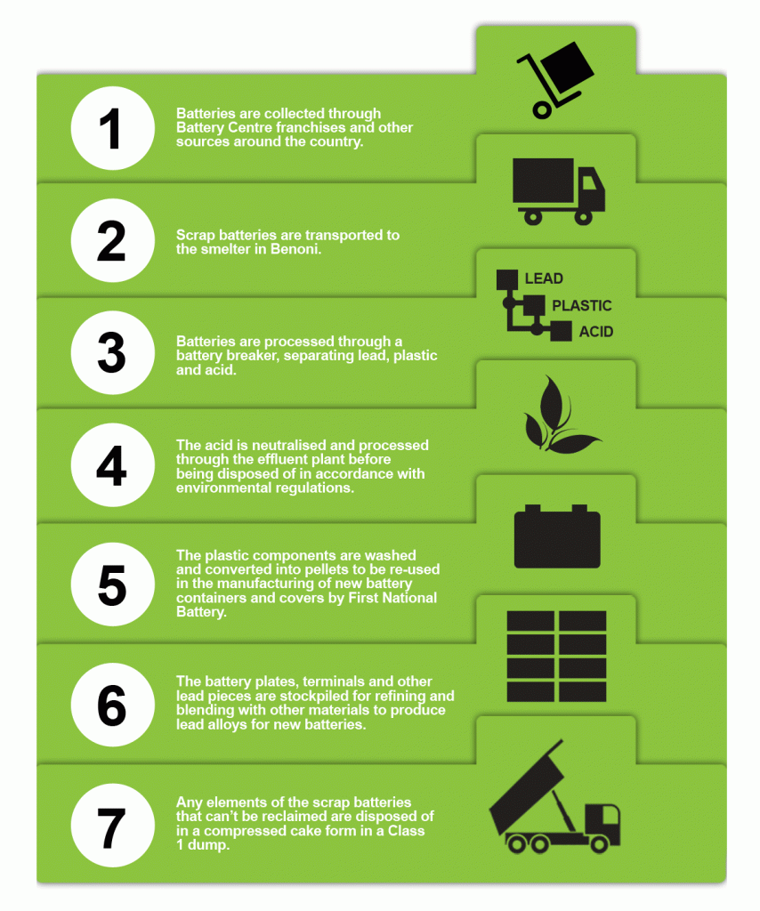 First National Battery Battery-Recycling-Process1 – Artibeus IT Support